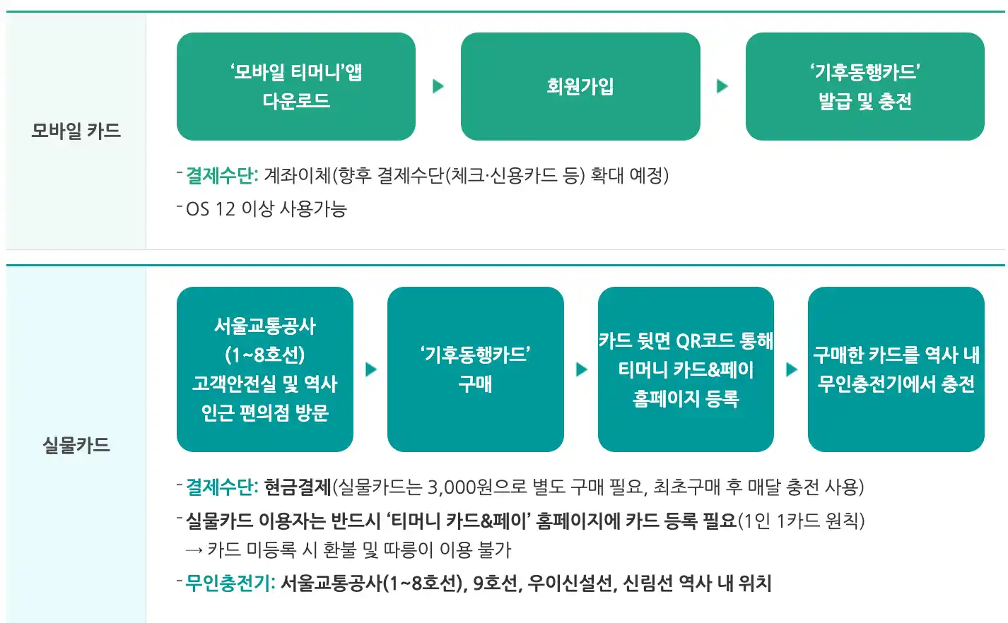 서울시 기후동행카드 신청