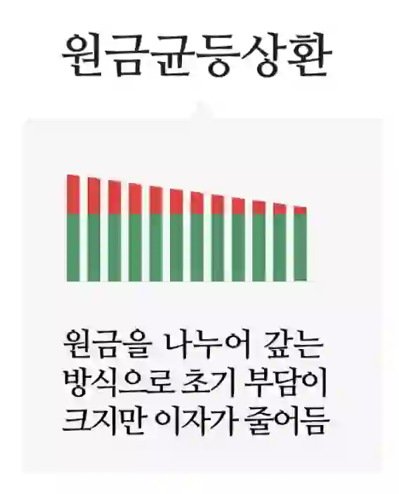 원금균등상환