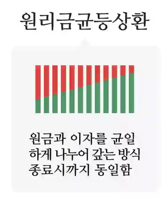 원리금균등상환