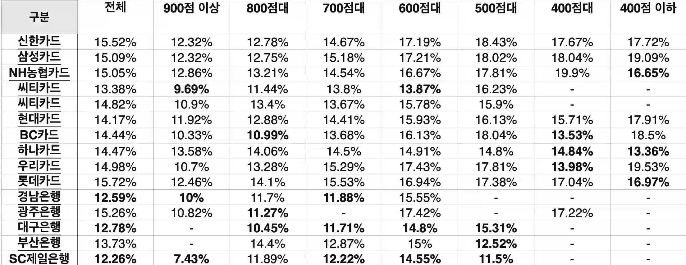 카드론 장기카드대출 금리